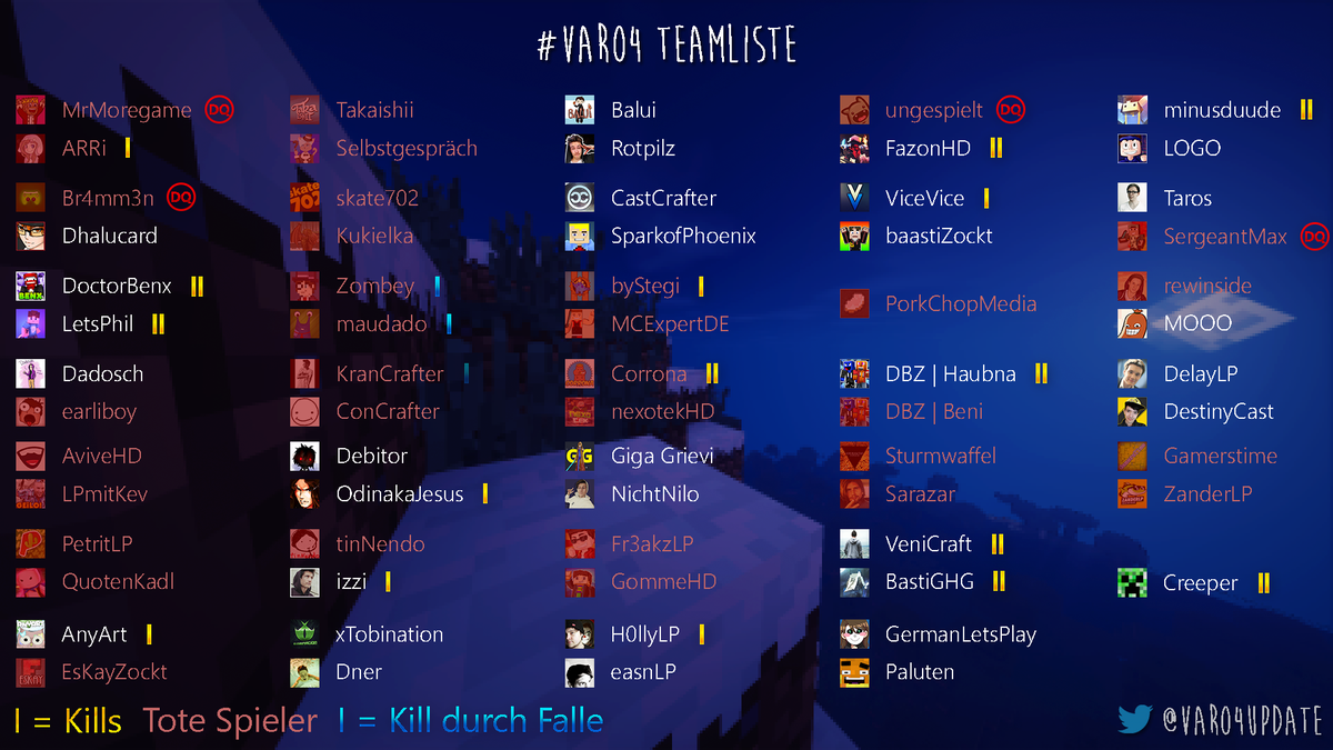 SuroUpdate's tweet photo. Heute starben bei #VARO4 @ZanderLP und @GamersTimeTV durch das Team #DieHeimer. Hier die aktuelle Liste nach Tag 17! c: https://t.co/NGxEnbl8J8