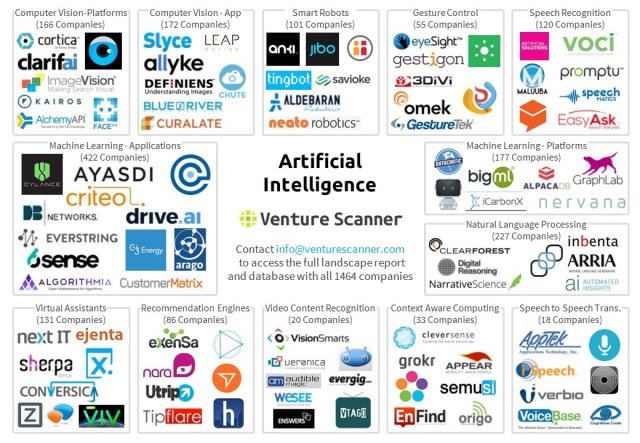 dhinchcliffe's tweet image. There are now at least 1,400 artificial intelligence #tech firms according to @VentureScanner. HT @afigueiredo #ai #machinelearning #cio