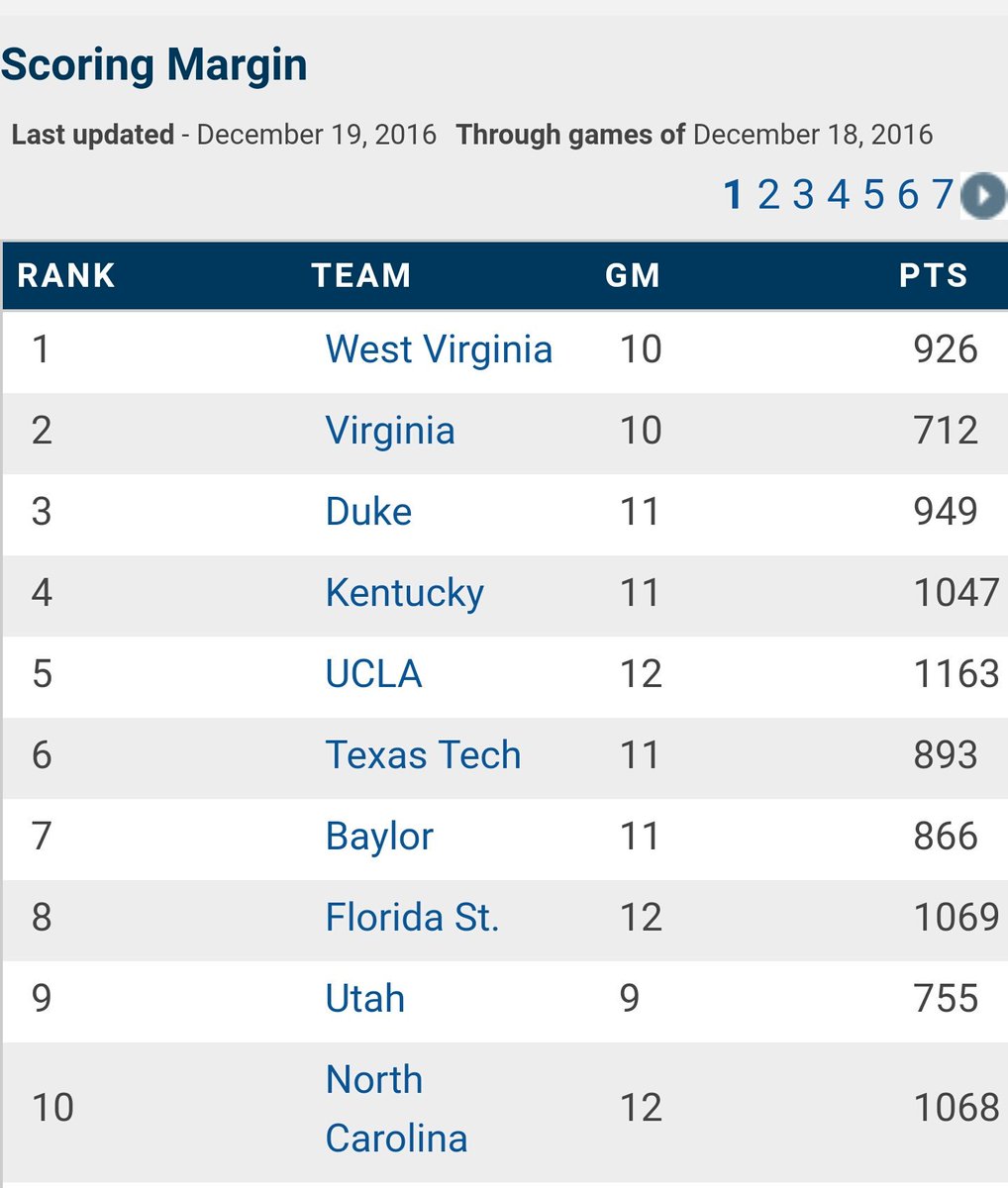 WVU_Nation's tweet photo. As of today WVU Basketball is #1 in the country in
- Scoring Margin
- Offensive Rebounds 
- Turnover Margin
- Steals https://t.co/pNJx6iEcet