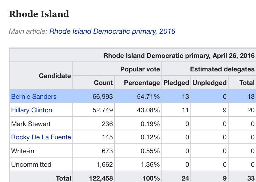 ArabsForBernie's tweet image. When you lose by over 10% and come out with more delegates. That is the real rigged election, no Russian hackers needed. #ElectoralCollege