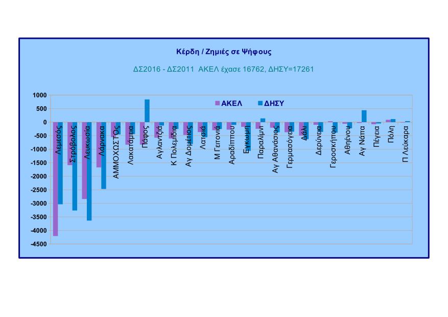 chChr11's tweet photo. #Dimotikes Κέρδη + ζημιές βγαίνουν με σύγκριση όμοιων, δηλαδή Δημοτικών 2016 με δημοτικές 2011. ΑΚΕΛ + ΔΗΣΥ 'χάνουν' από 17.000 ψήφους! https://t.co/eM617EwSLa