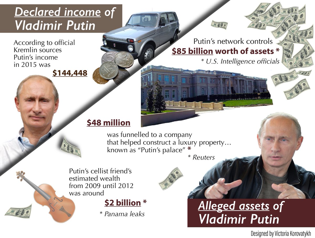 How much is #Putin worth? Officially: $144,448 p.a. (+ three Soviet era cars). Unofficially, however... kleptocracyinitiative.org/2016/12/comrad…
