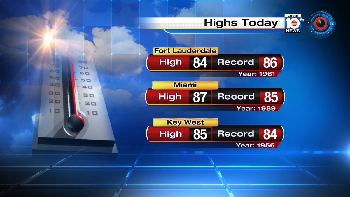 Miami set a new record high temperature for today, reaching 87°! https://t.co/JACZ0tOEt7