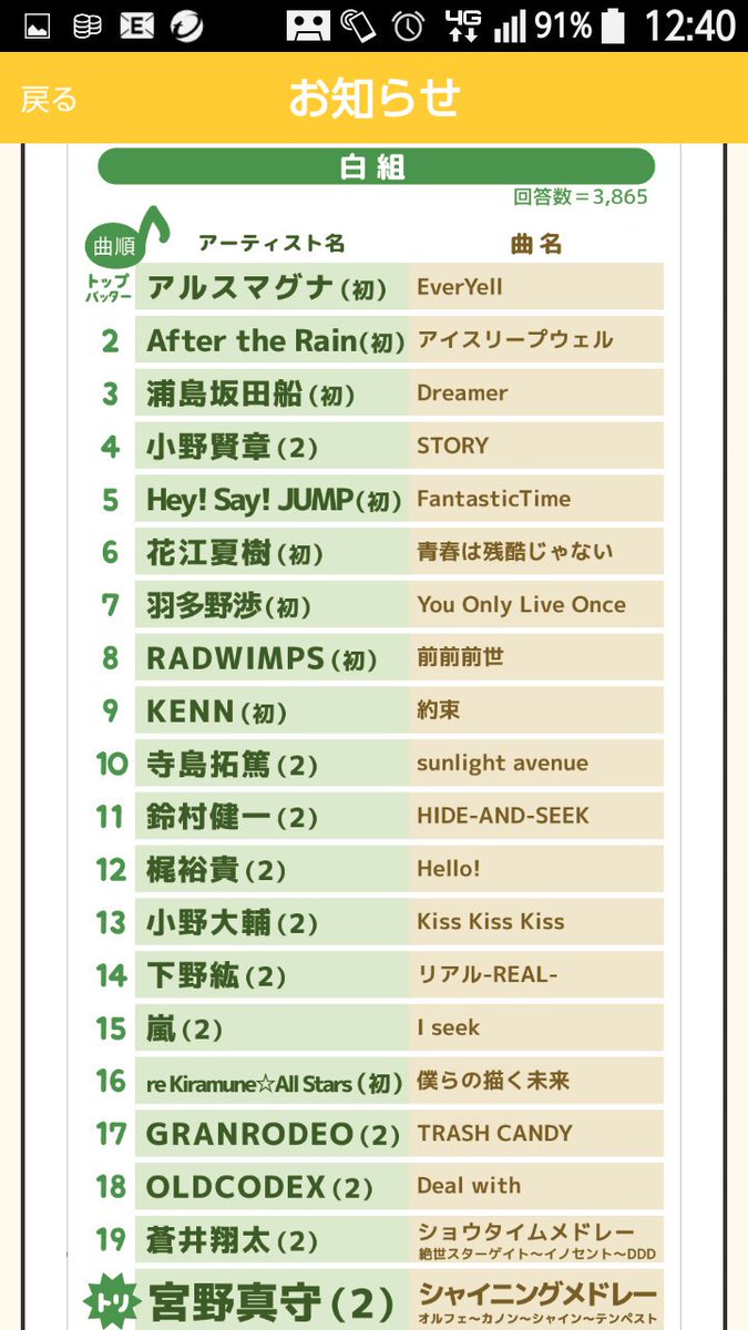 きょーくん オタマートの紅白歌合戦アンケート結果 こんな紅白見てみたい ってか別番組でいいから作ってくんないかな 全然 視聴率取れると思うけどなーーー きょーくん オタマートの紅白歌合戦アンケート結果 こんな紅白見てみたい ってか別番組でいいから作ってくんないかな 全然 視聴率取れると思うけどなーーー