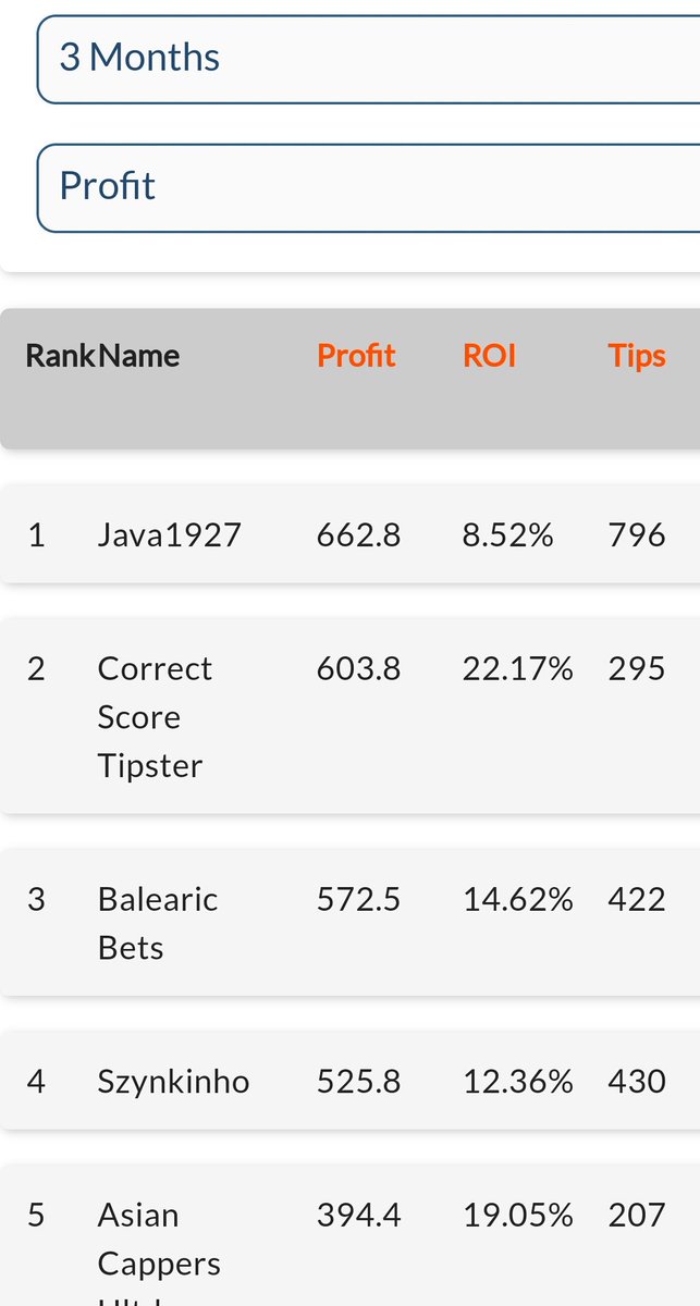 correctscores8's tweet photo. We will br number 1 soon and look at our ROI% @tipstrr https://t.co/iA8vAuwz7J https://t.co/7CMekQCulE