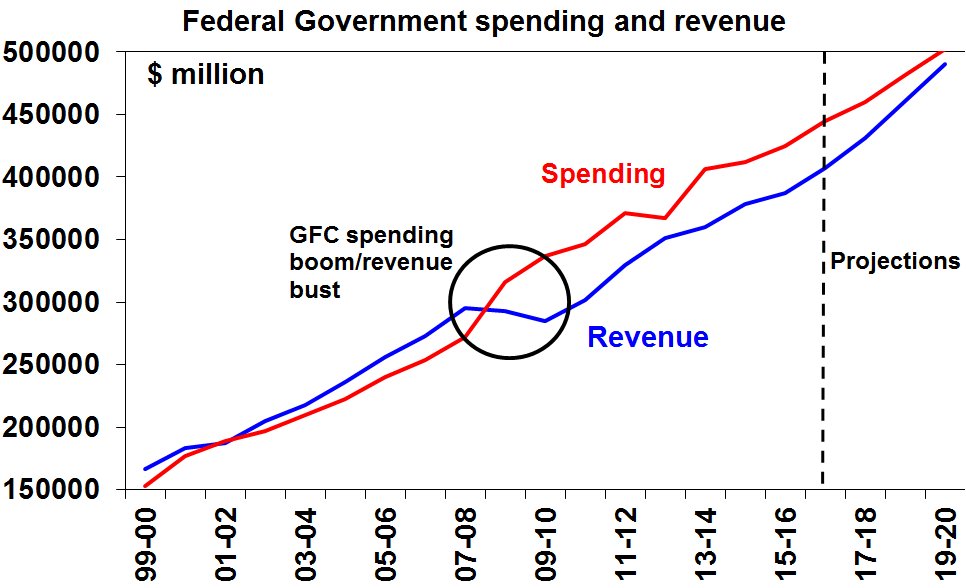 ShaneOliverAMP's tweet photo. Basic problem with Aust budget can be traced to the GFC spending boom (+16% in 2008-09) &amp; revenue slump... https://t.co/N2NKnv9EGU