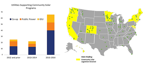 NeighborhoodSun's tweet image. 2016 was the boom year for #communitysolar #sharedsolar! We'll scale up and bring #solar to more American households sepapower.org/utility-solar-…
