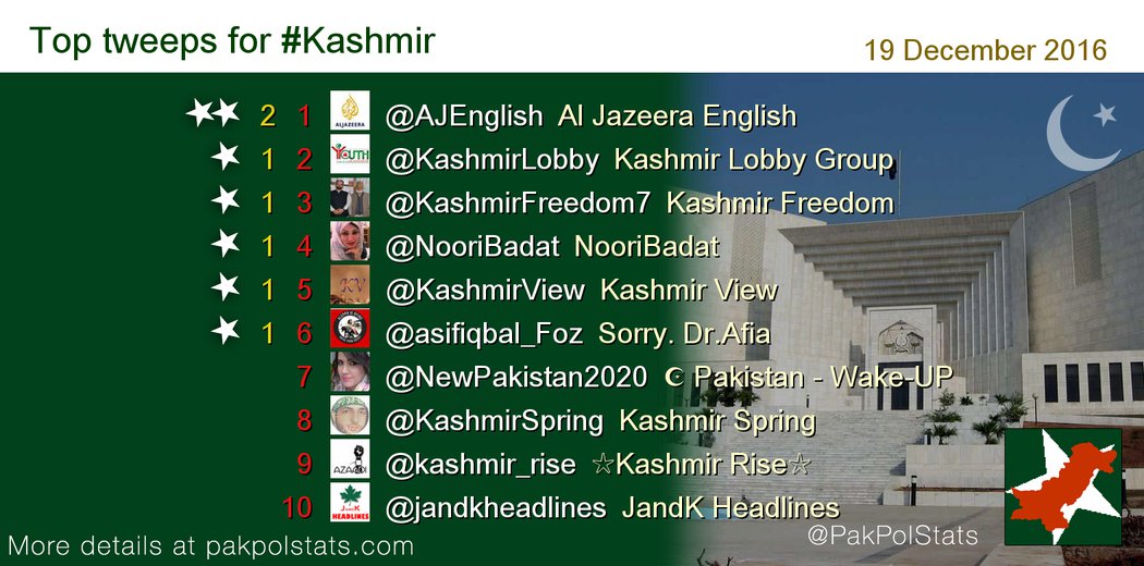 PakPolStats's tweet photo. Top tweeps for #Kashmir:
1 @AJEnglish
2 @KashmirLobby
3 @KashmirFreedom7
4 @NooriBadat
5 @KashmirView https://t.co/2edDAzs6Gr