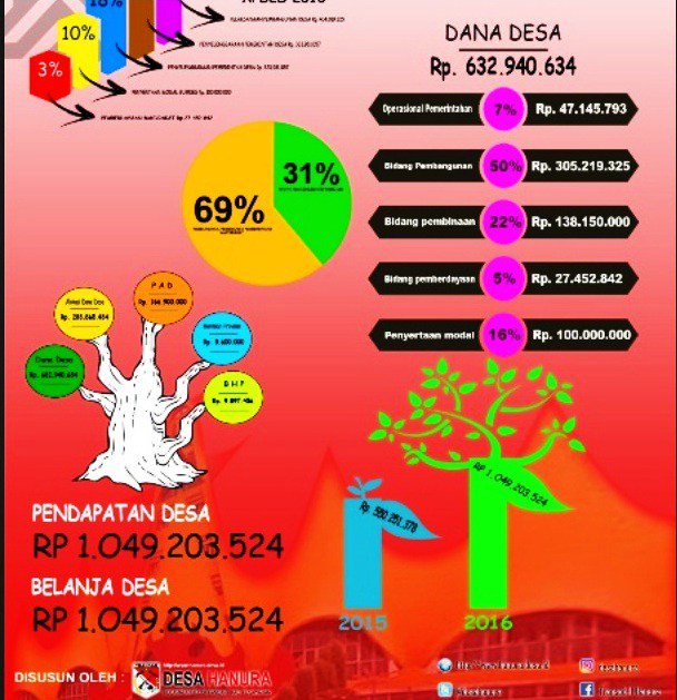 Hanya 7% Penggunaan Belanja Bidang Penyelenggaraan Pemerintah Dari DD 2016 hanura.desa.id/hanya-7-penggu…