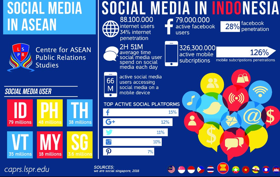 lspr_caprs's tweet photo. Popular social  platforms in ASEAN countries have become marketing giants and a free way to reach the customers. https://t.co/GCD3FcxiI2
