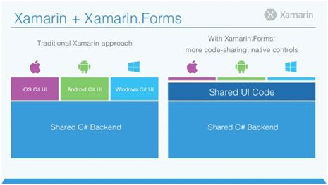 uncle_dallas's tweet image. Getting Started With #XamarinForms #MVVMLight goo.gl/aKJDAs via @CsharpCorner #Xamarin #csharp #Dotnet  #MVVM