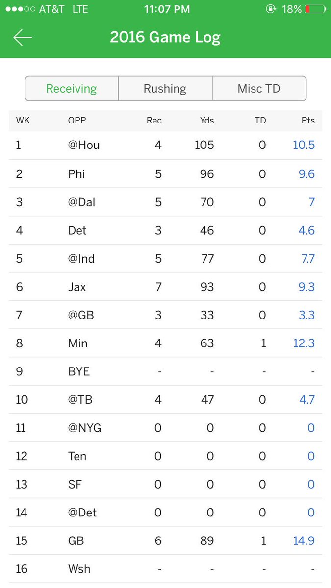 Zachhnath's tweet photo. .@TheWorldof_AJ just look at this. @TG3II @ESanders_10 you guys don't compare to how bad this was. You take the cake Alshon. Brutal. https://t.co/6wQ4s6g45T