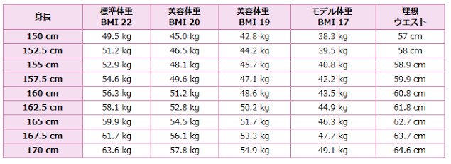 155 センチ 平均 体重 女性