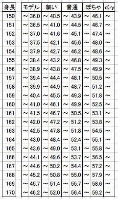 すずめ 糖質制限中 158cm 理想の体型 体重 47 4kg バスト 16cm 74cm ウエスト 58 46cm 61 62cm ヒップ 74cm 85 32cm 太もも 45 cm 48 98cm ふくらはぎ 31 6cm 33 18cm T Co 64acaak1bp