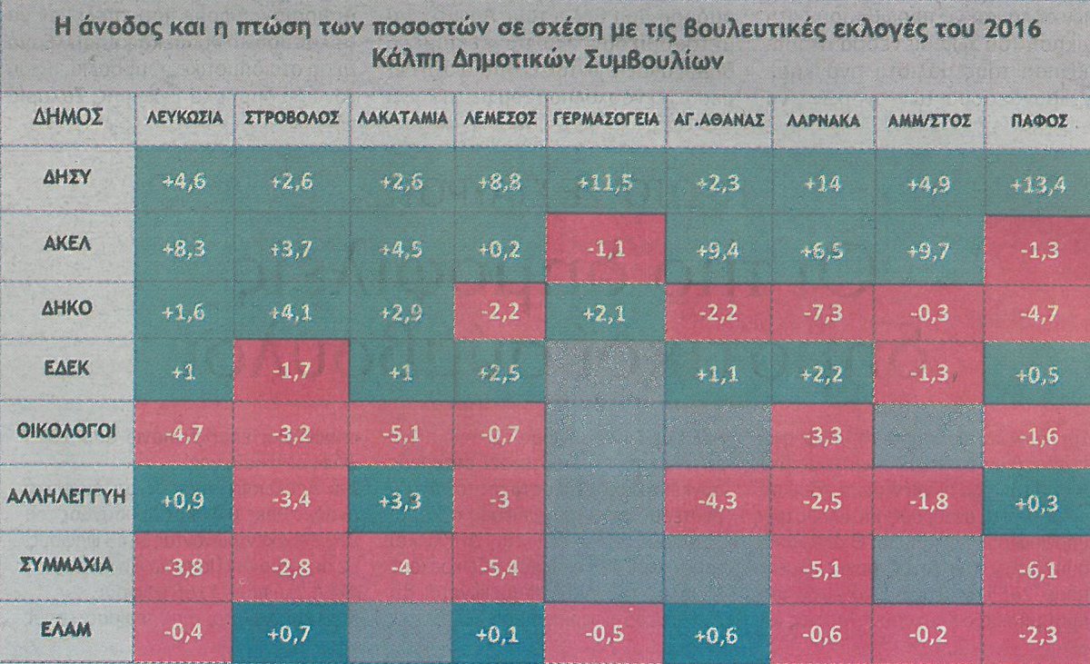 DISY1976's tweet photo. Η αποτύπωση του εκλογικού αποτελέσματος των #dimotikes2016 μέσα από το σημερινό φύλλο της @AlithiaOnline #Cyprus https://t.co/2LHzqQINZk