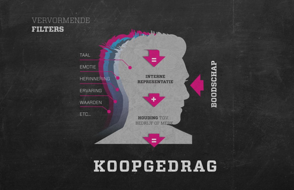BureauPieper's tweet photo. De emotionele koopknop https://t.co/Nn3kP9qie7 https://t.co/pgIrvlff1l