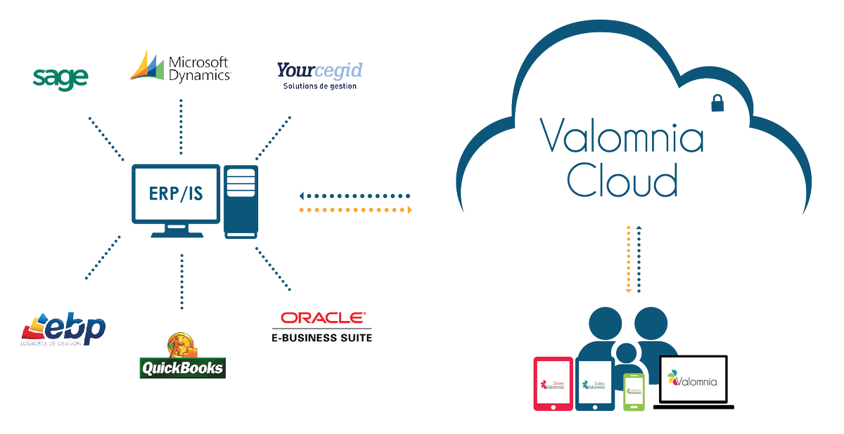 How #B2B #integration can accelerate #digitaltransformation of #supplychain  #Sales #cloud #mobility #digital  bit.ly/2fR3F0s