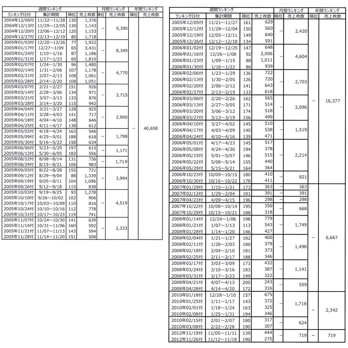 Duffy オリコン 週間ランキング12 26付 Smap 世界に一つだけの花 11位 9 105枚 総売上枚数 3 031 194枚 デビュー25周年記念ベストアルバム Smap25years 発売記念 世界に一つだけの花 オリコンランキング 全軌跡 T Co Ljnmogzrnl Duffy オリコン 週間ランキング12 26付 Smap 世界に一つだけの花 11位 9 105枚 総売上枚数 3 031 194枚 デビュー25周年記念ベストアルバム Smap25years 発売記念 世界に一つだけの花 オリコンランキング 全軌跡 T Co Ljnmogzrnl