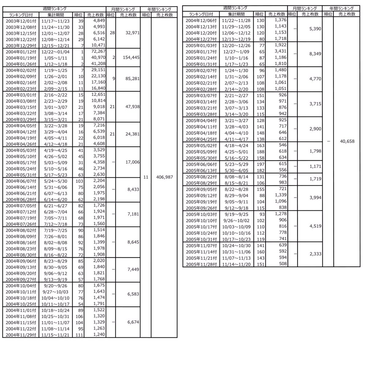 Duffy オリコン 週間ランキング12 26付 Smap 世界に一つだけの花 11位 9 105枚 総売上枚数 3 031 194枚 デビュー25周年記念ベストアルバム Smap25years 発売記念 世界に一つだけの花 オリコンランキング 全軌跡 T Co Ljnmogzrnl