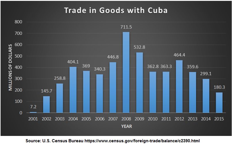 johnjsuarez's tweet photo. Cuban refugee exodus, arbitrary detentions exploded under #ObamaCubaPolicy while trade collapsed over past 2 years https://t.co/8uSpqLCUlB … https://t.co/OECiKIUL9j
