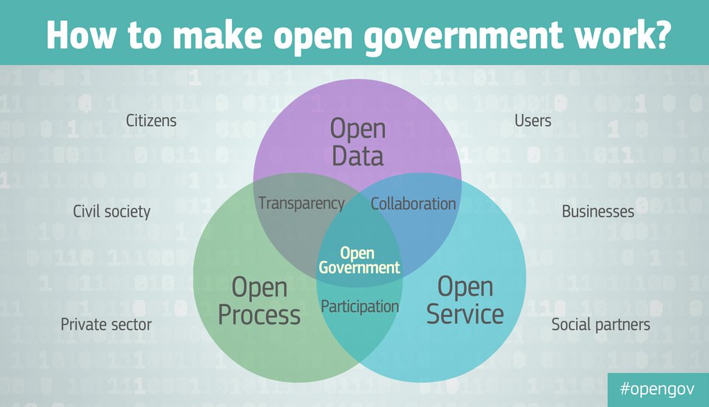 EUdigitalID's tweet photo. #EU governments need #opengov to increase openness and collaboration & deliver new #publicservices to #citizens https://t.co/czXcX759Ij https://t.co/sHzvq82lWC