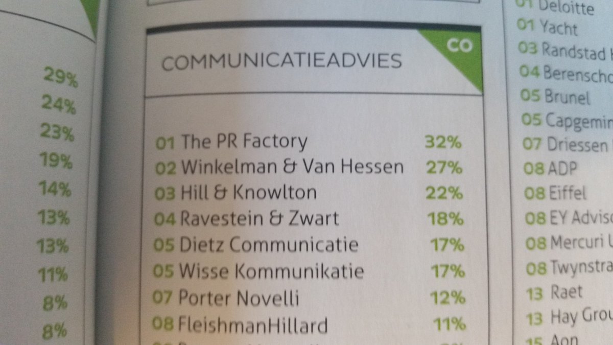 Dit jaar op plek 4. <a href="/RaveZwart/">Ravestein & Zwart</a> plaatsje gestegen in lijstje Beste communicatiebureaus (@MTnieuws). In 2017 gaan we voor het podium!