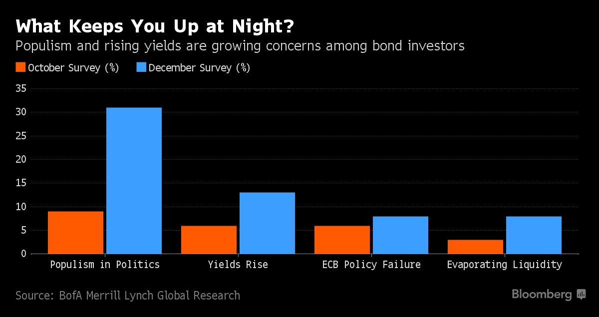 business's tweet photo. Forget the Fed and inflation... here's what's really worrying bond investors https://t.co/nt7MvZb4Zh https://t.co/4BP84gKJae
