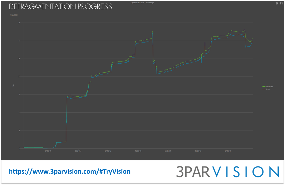 3PARVISION's tweet photo. New DEFRAGMENTATION PROGRESS chart: checks the real reserved and used space on your #3PAR storage array #3PARVISION https://t.co/GHc8ZAev2v