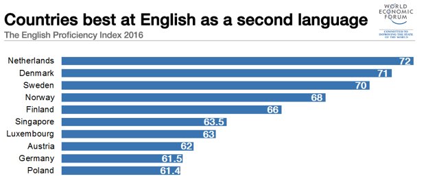 Which countries are best at English as a second language? wef.ch/2gX61dc