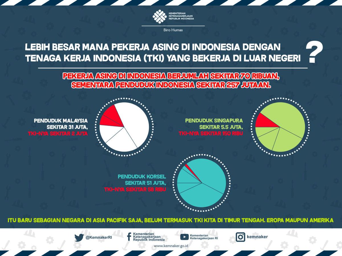 KemensetnegRI's tweet photo. Maraknya isu terkait tenaga kerja asing, kami akan bagikan info penting dr @KemnakerRI https://t.co/ZRT48eWXXa
