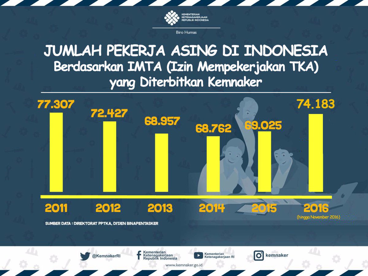 KemensetnegRI's tweet photo. Maraknya isu terkait tenaga kerja asing, kami akan bagikan info penting dr @KemnakerRI https://t.co/ZRT48eWXXa