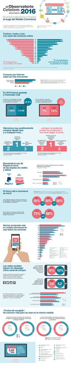ecommanagers's tweet image. #infografic #ecommerce #Spain: "Strong growth in mobile ecommerce in 2016" report by @Obs_Cetelem_ES