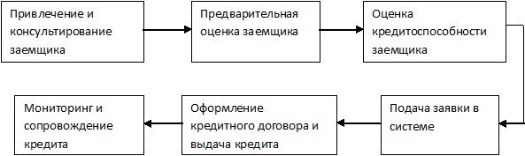 Функции должника. Этапы процесса потребительского кредитования физического лица. Схема процесса потребительского кредитования. Процесс кредитования физических лиц схема. Схема предоставления потребительского кредита.