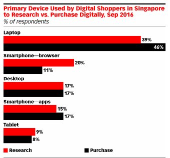 PabloFoncillas's tweet photo. Los PCs son los favoritos en eCommerce, para investigar y comprar. Varios datos aquí de algunos países asiáticos https://t.co/uA5Fmsk6B7 https://t.co/8alQoZlV5B
