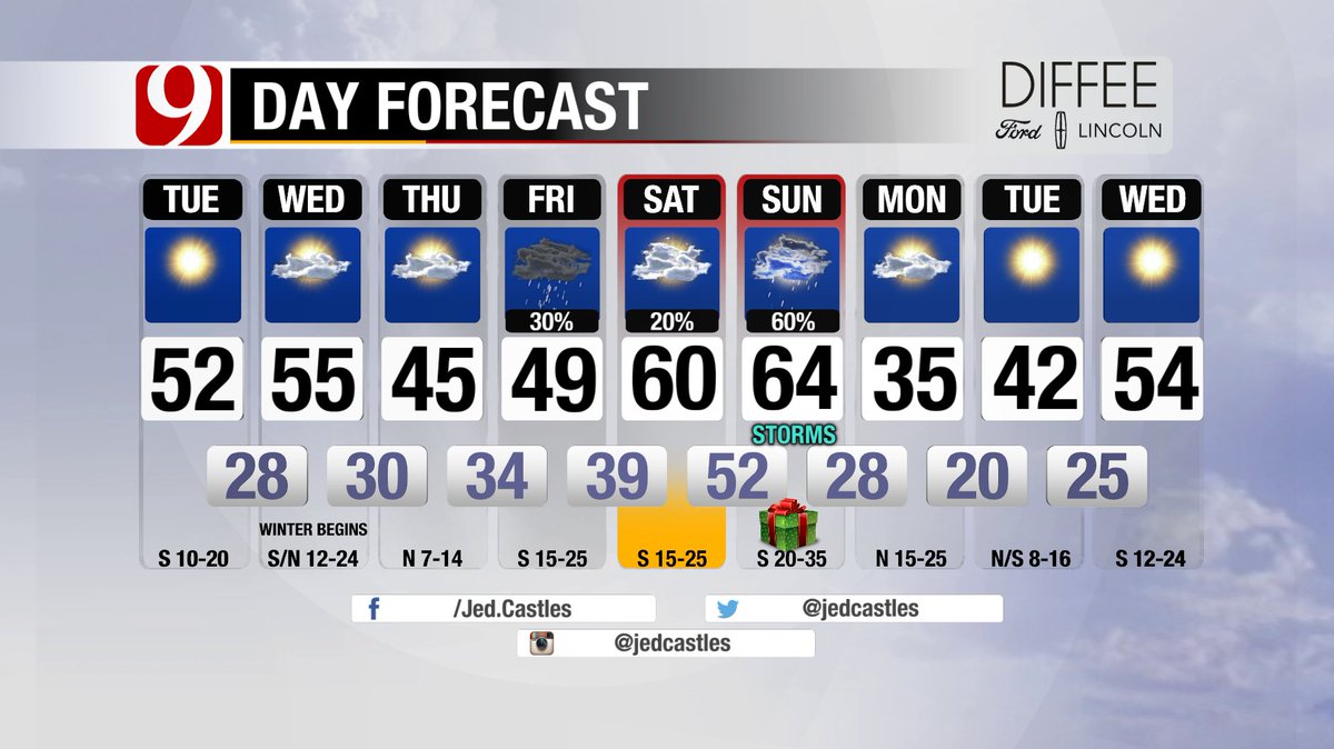 JedCastles's tweet photo. 9 DAY: Not as cool the next 2 days. Winter officially beings Wed. Storms develop on Christmas day! 
@news9 #okwx https://t.co/rfGiagRMqd