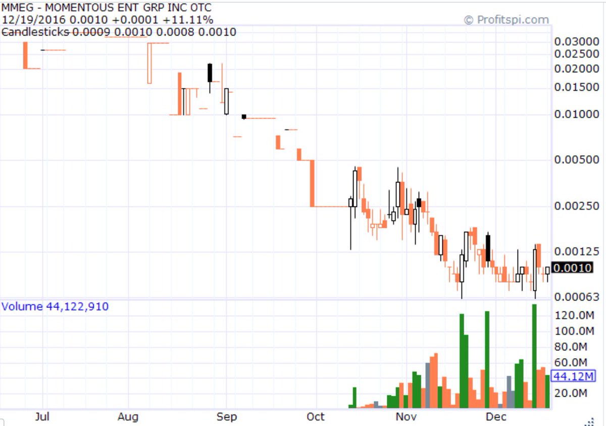 MysteryMan_777's tweet image. $MMEG dilution done! Huge Acquisition $10 mill coming giving it .02+ book value. $GTRL at breakout point here before .002/.003's #MERGERPLAY