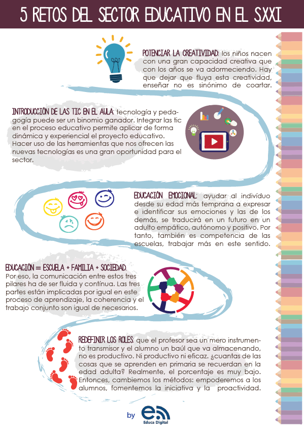 educaINTEF's tweet image. 5 retos del sector educativo en el S. XXI goo.gl/JSDBpI via @educarendigital #Educación