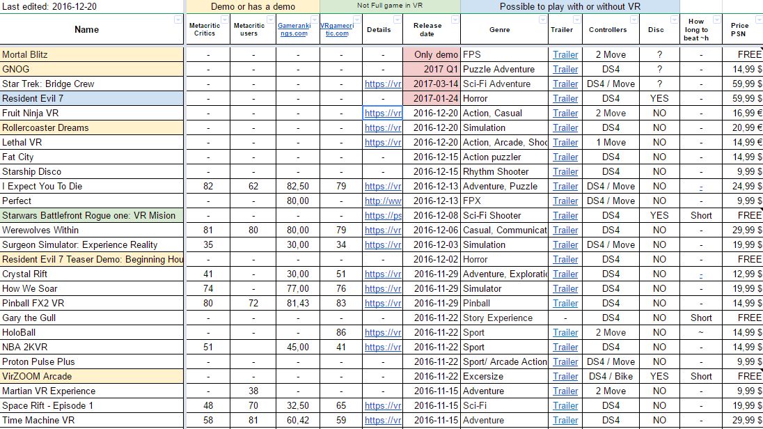 Interesting #PSVR game overview has been published on reddit. Many facts and even nausea related experience included docs.google.com/spreadsheets/d…
