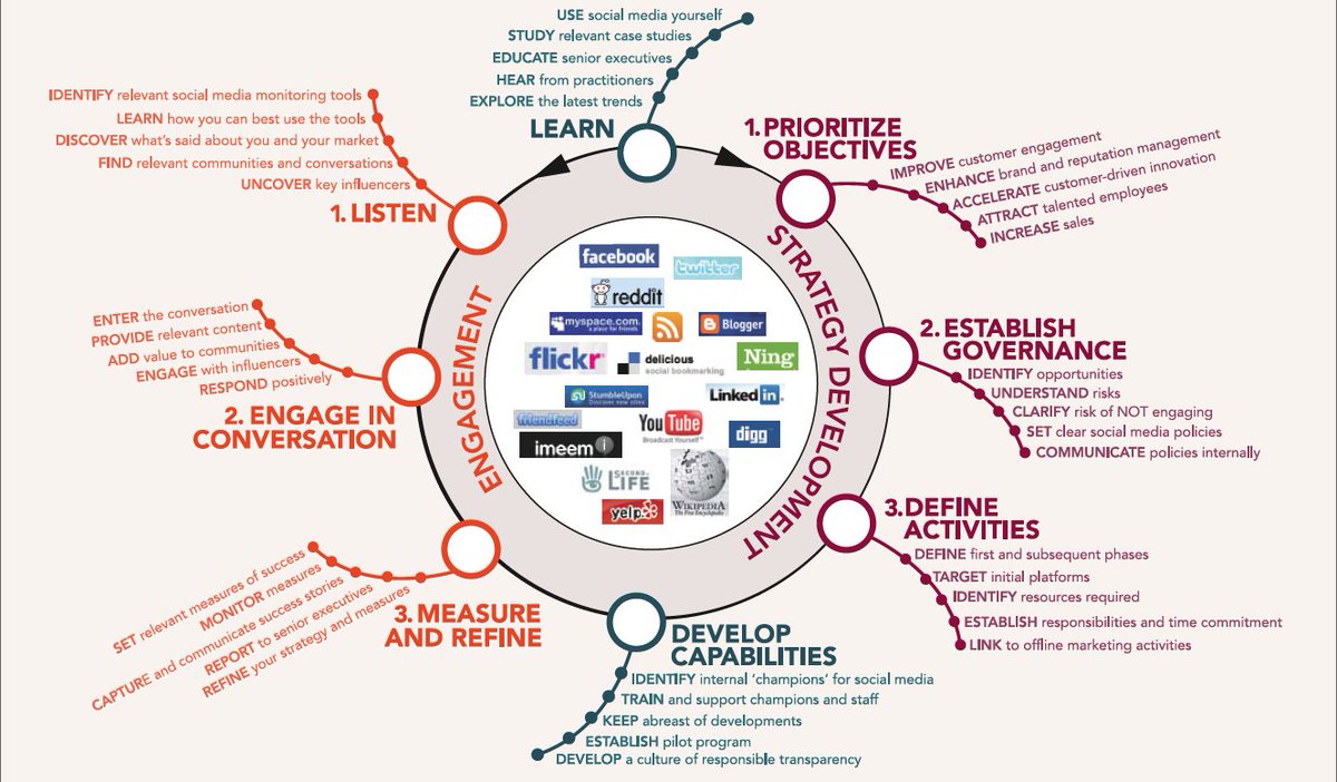 SyscraftDM's tweet photo. Social Media Strategy For Your Business. #MarketingStrategy2016 #SocialMedia #SMM #DigitalMarketing #ContentMarketing #Syscraft https://t.co/f0nnvBgGY7