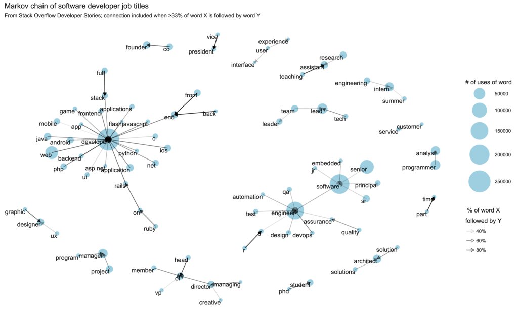 r-dataisbeautiful-on-twitter-markov-chain-of-software-developer-job
