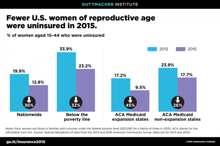 Thanks to ACA the uninsured rate among women of reproductive age dropped by one-third. #GetCovered  #ACAWorks4Women bit.ly/2fZueiS