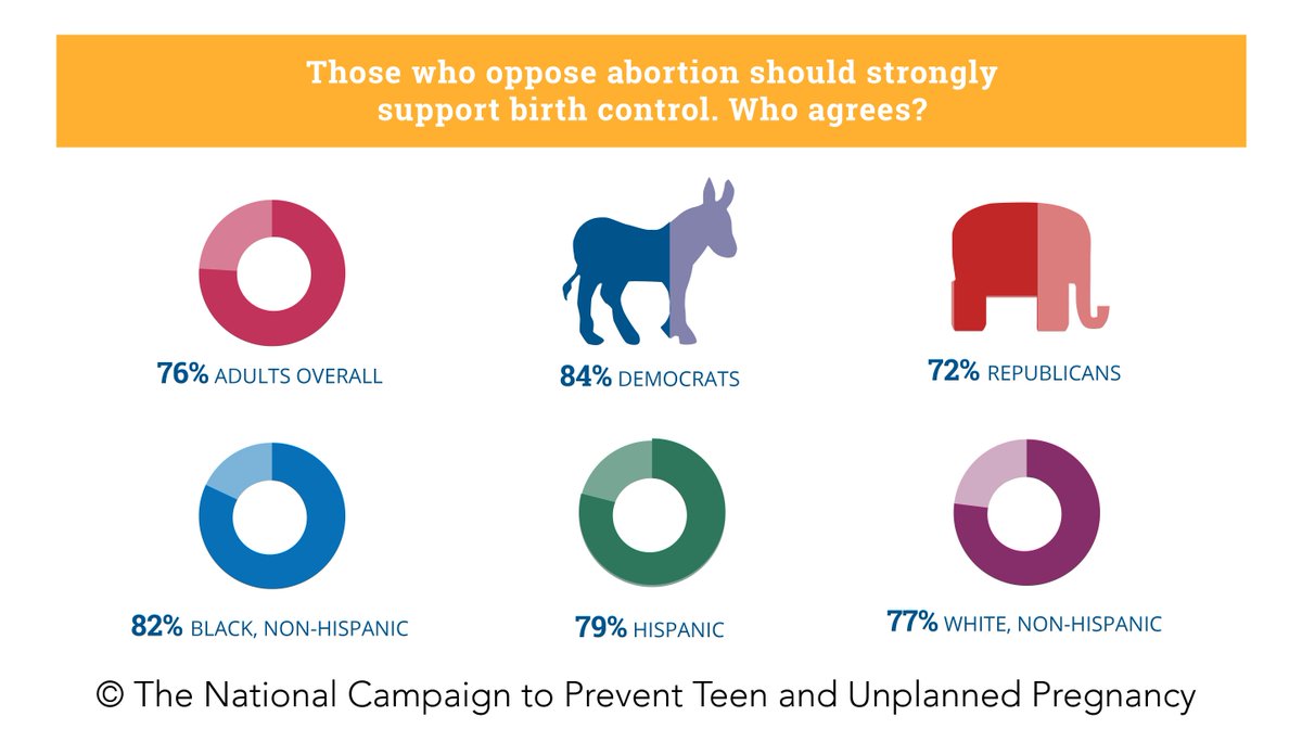 Birth control is not a wedge issue. Millions agree it's a vital part of women’s health care.  #ACAWorks4Women bit.ly/2fxiVBV