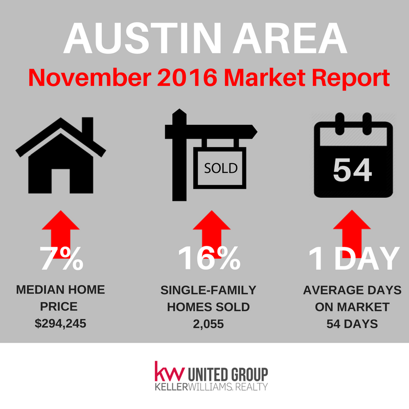 KWUnitedGroup's tweet photo. See more #realestate statistics from the November 2016 #Austin Area #MarketReport at https://t.co/R4SCPpTvHb #KWUnited https://t.co/fWmyckiYJp