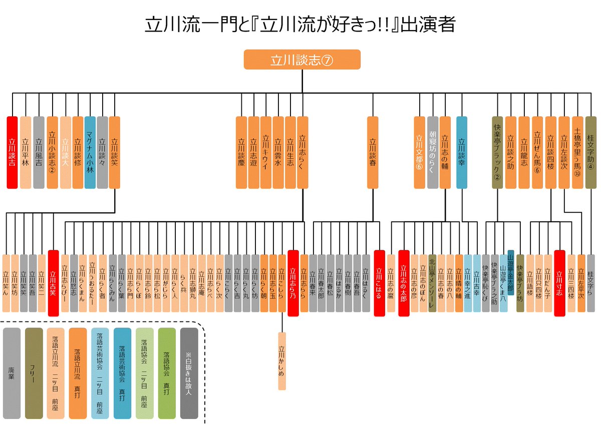 ごくらくらくご No Twitter 立川流一門と立川流孫弟子の会 立川流が好きっ 出演者 12 21に深川江戸資料館で行われる立川 流孫弟子の会 立川流が好きっ に出演される皆さんを立川流の系図上にまとめました 立川流の未来に危機感を感じた談志の孫弟子６人が作る会