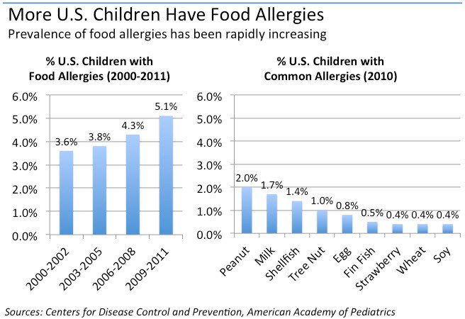 Indisputable FACT: Rates of #foodallergy have increased since Justin Bieber was born.

Example of how association does not equal causality.