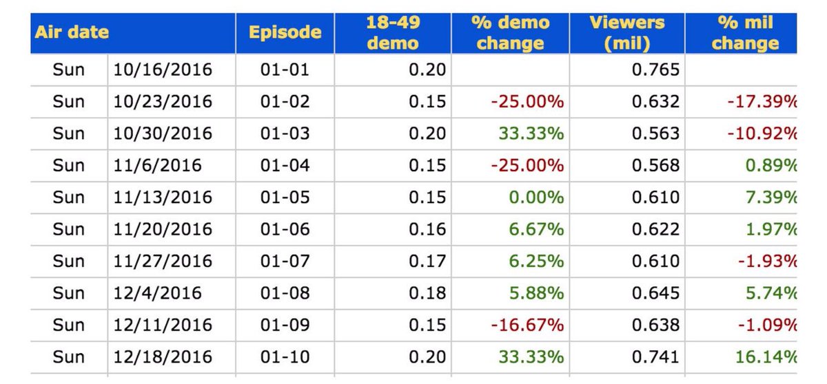 philkas_feels's tweet photo. The views went up like crazy . More than 100k views than last EP . So proud 👏🏻❤️❤️ eyewitness deserves S2 and we all know it #Eyewitness https://t.co/psoeiTRy7U