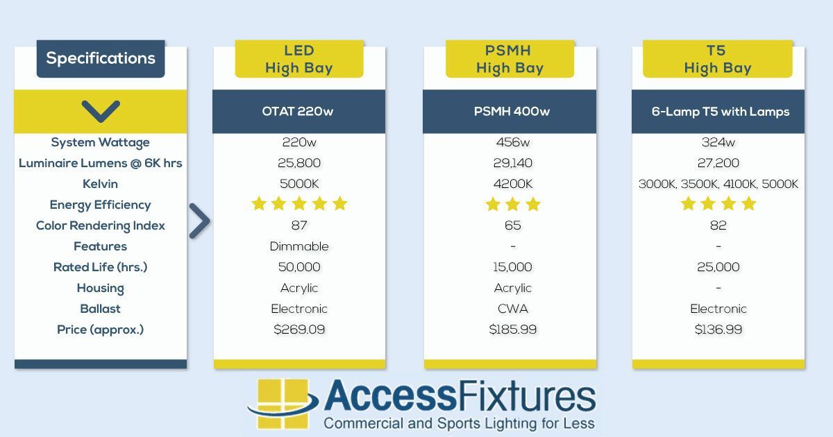 AccessFixtures's tweet photo. Which Industrial Warehouse #Lighting Technology Should You Choose: #T5, #PSMH, or #LED High Bay Lights? https://t.co/jkAUFWpxLm https://t.co/TMpqWuWiCQ