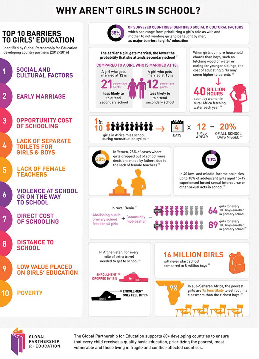 GPforEducation's tweet photo. Learn more about what is standing between girls in the developing world and their education https://t.co/PzBRIAbj8N https://t.co/sLJs3dYuQc