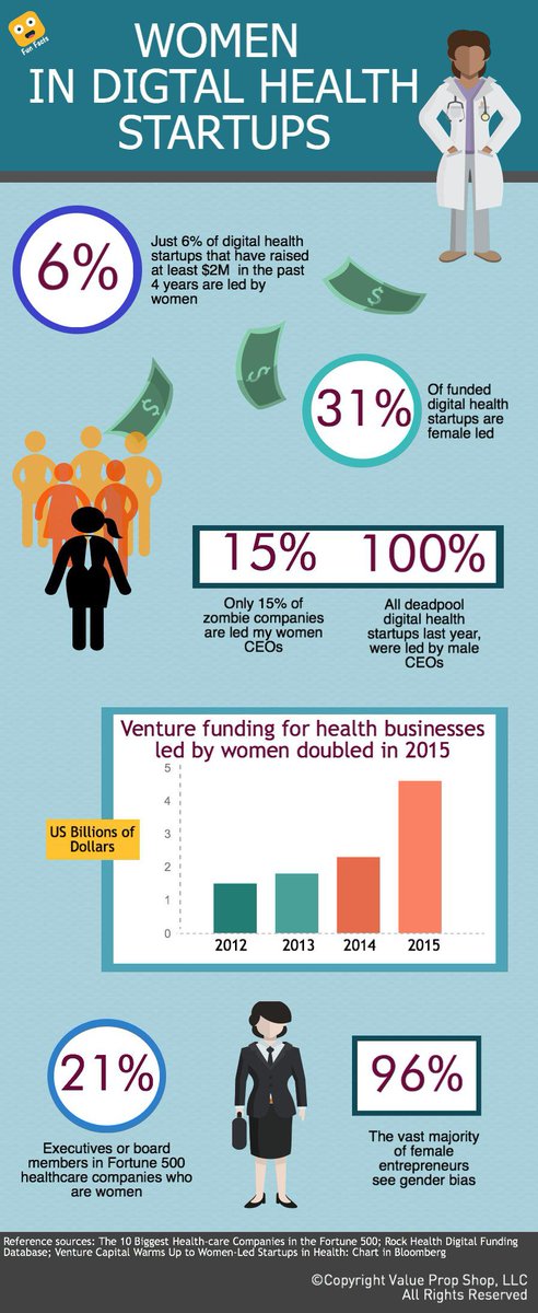 ValuePropShop's tweet photo. Women In Digital Health Startups https://t.co/OPXQYfWXcA https://t.co/MrCDuKu2R6