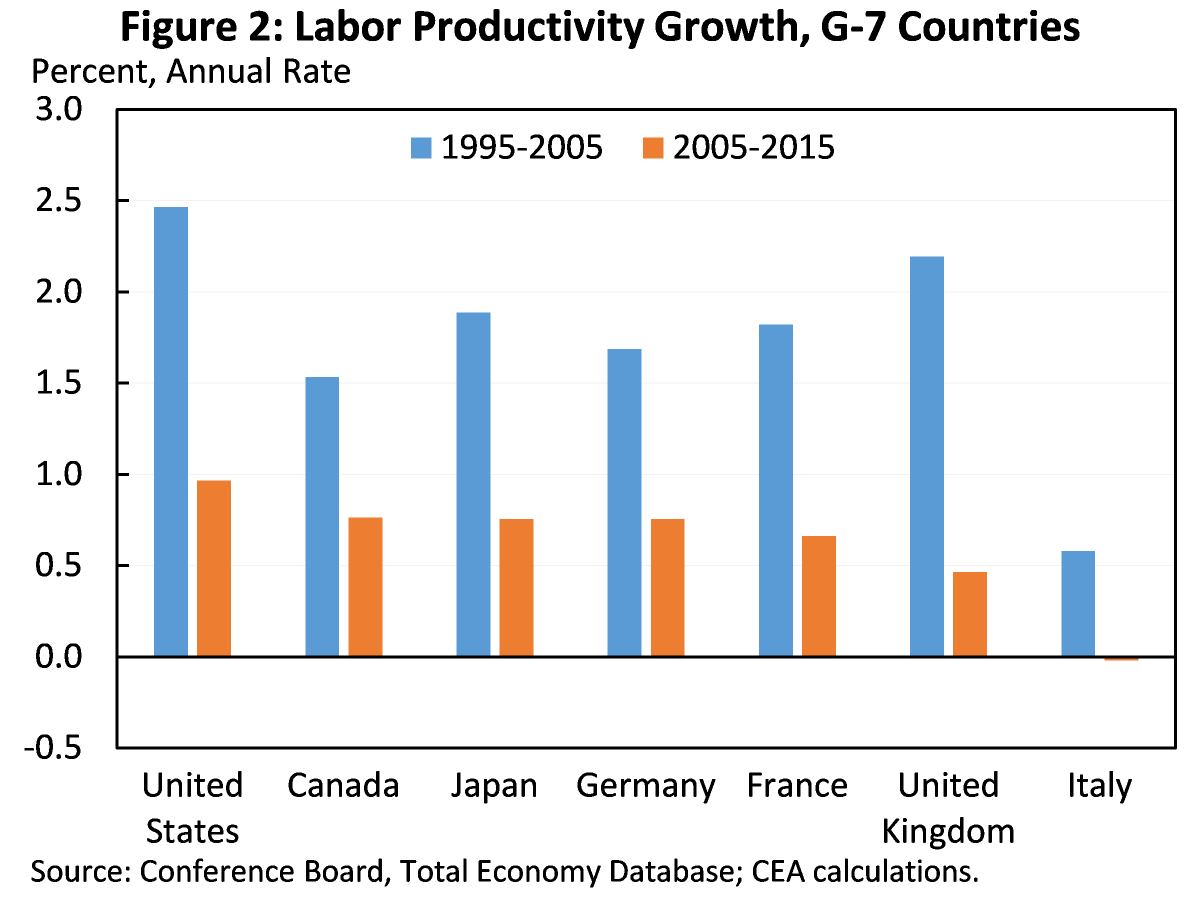 Recent slowing global productivity growth highlights the need more innovation, including more AI.